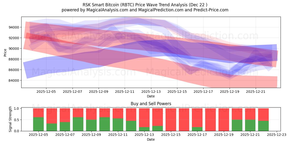  بیت کوین هوشمند RSK (RBTC) Support and Resistance area (21 Dec) 
