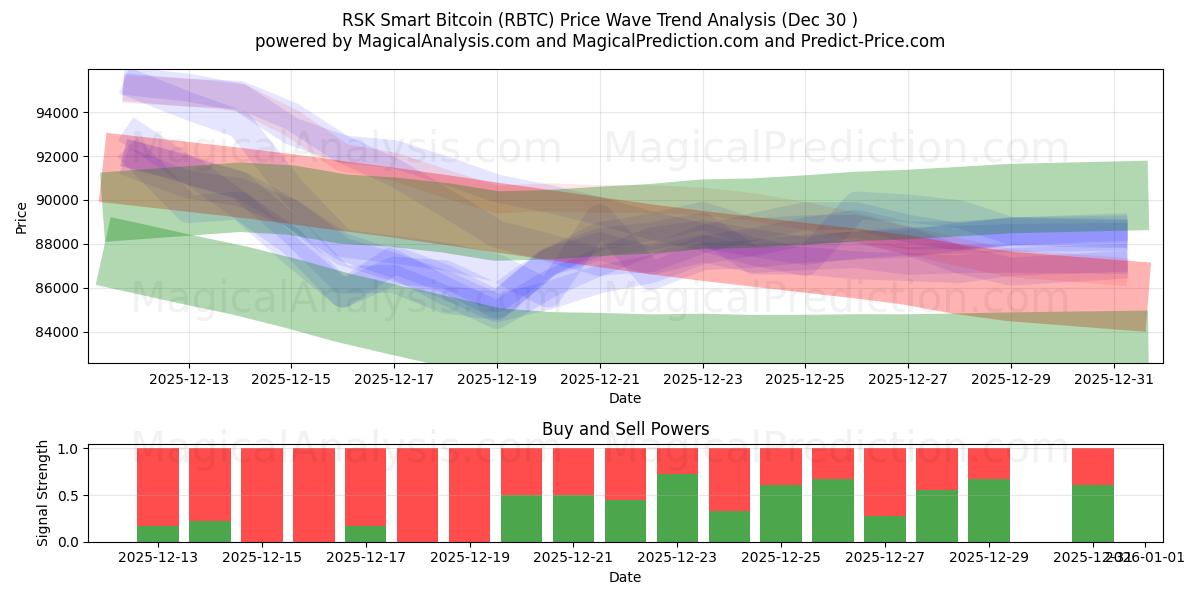  RSK Smart Bitcoin (RBTC) Support and Resistance area (29 Dec) 
