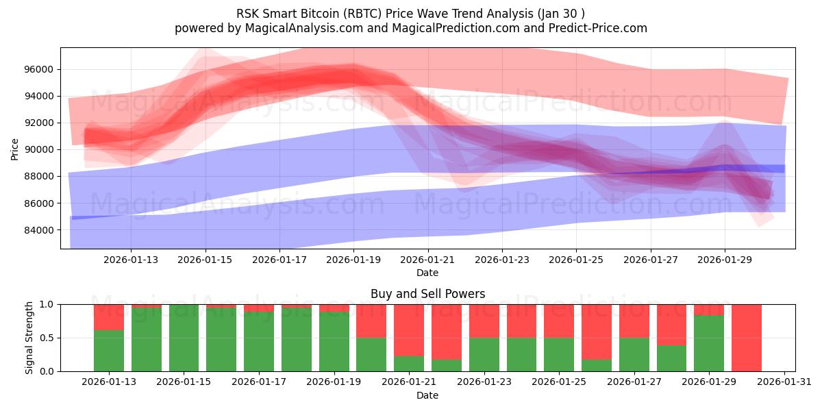 РСК Смарт Биткойн (RBTC) Support and Resistance area (29 Jan) 