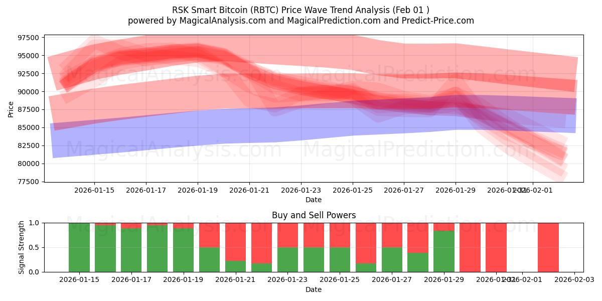  RSK Smart Bitcoin (RBTC) Support and Resistance area (31 Jan) 