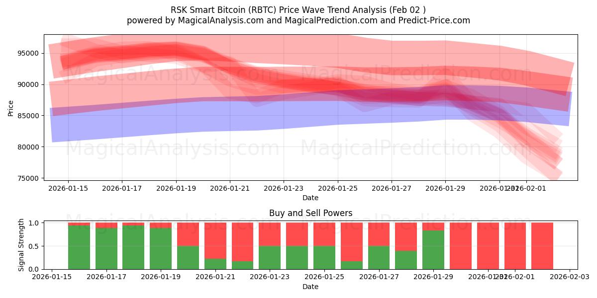  RSK 스마트 비트코인 (RBTC) Support and Resistance area (01 Feb) 