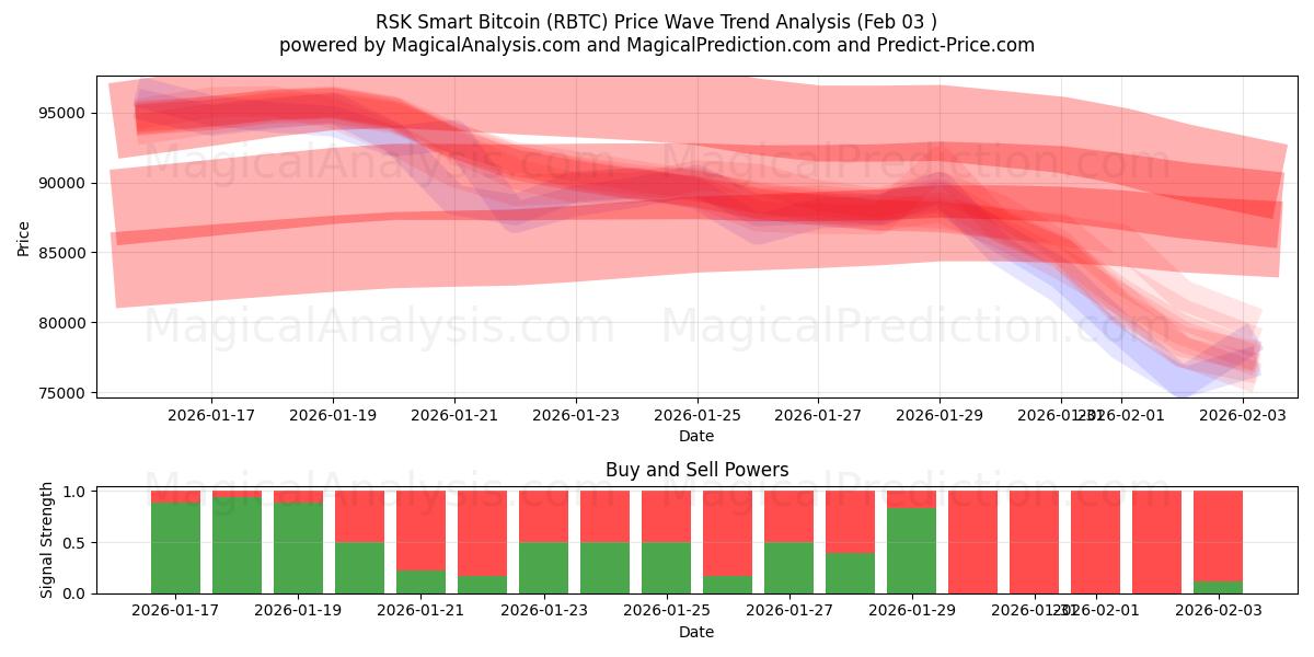  RSK Smart Bitcoin (RBTC) Support and Resistance area (02 Feb) 