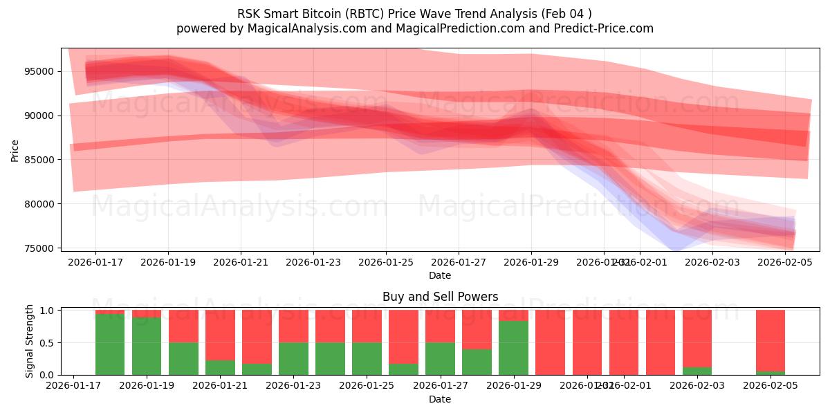 RSK Smart Bitcoin (RBTC) Support and Resistance area (03 Feb) 