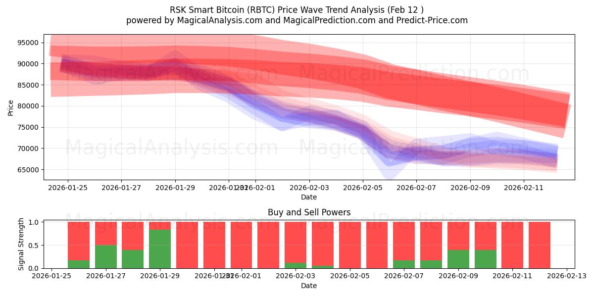  RSK Smart Bitcoin (RBTC) Support and Resistance area (11 Feb) 