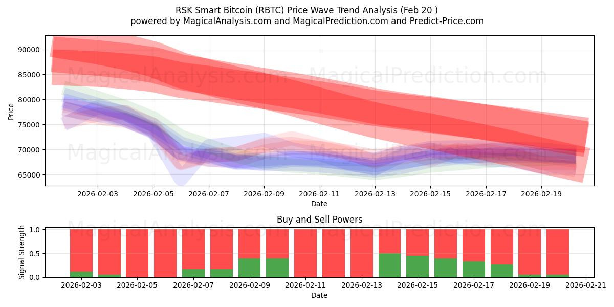  РСК Смарт Биткойн (RBTC) Support and Resistance area (19 Feb) 