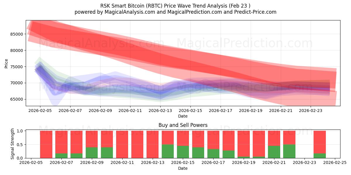  RSK Bitcoin inteligente (RBTC) Support and Resistance area (22 Feb) 