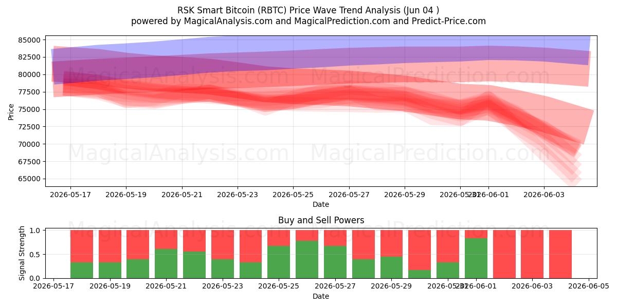  بیت کوین هوشمند RSK (RBTC) Support and Resistance area (02 Jun) 
