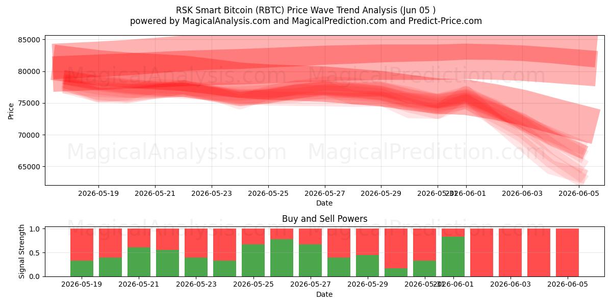  RSK SmartBitcoin (RBTC) Support and Resistance area (03 Jun) 