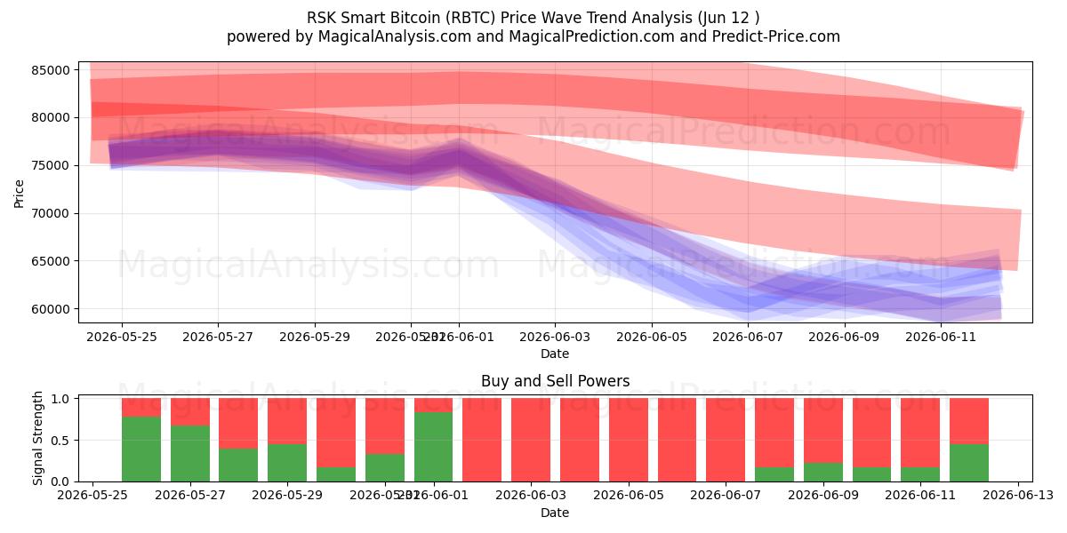  RSK SmartBitcoin (RBTC) Support and Resistance area (11 Jun) 