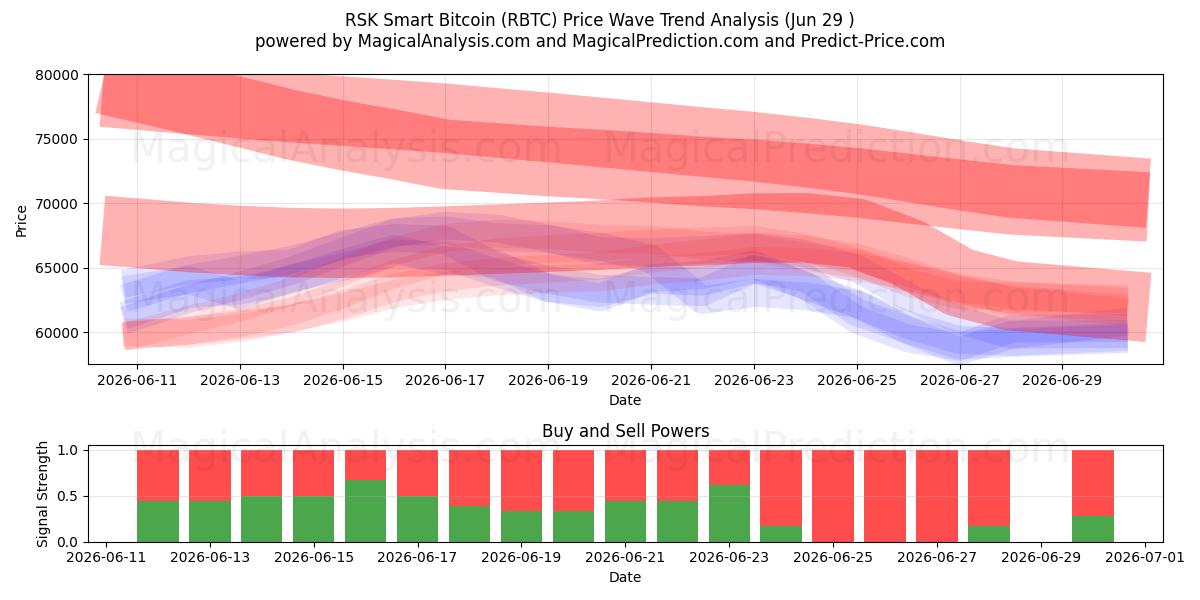 RSK 智能比特币 (RBTC) Support and Resistance area (28 Jun) 