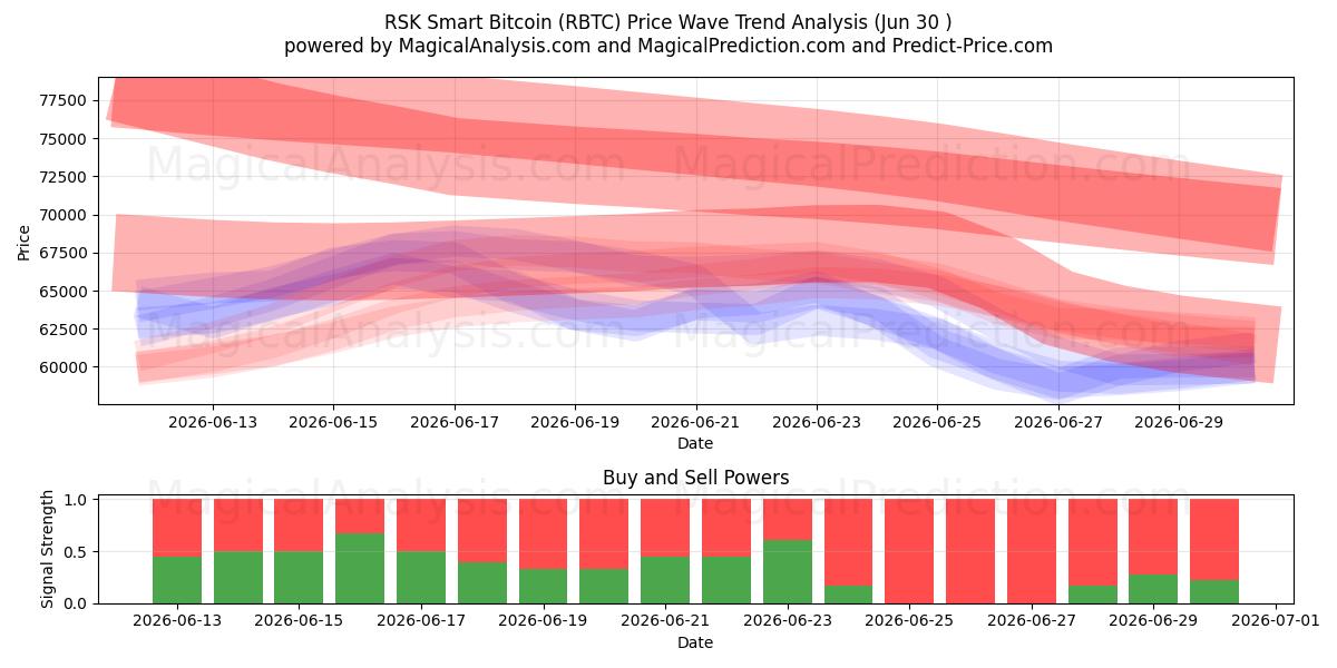  RSK Smart Bitcoin (RBTC) Support and Resistance area (29 Jun) 