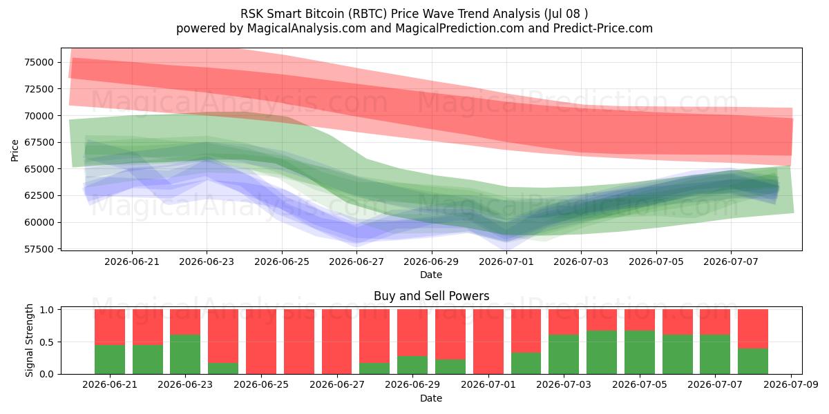  RSK Smart Bitcoin (RBTC) Support and Resistance area (06 Jul) 