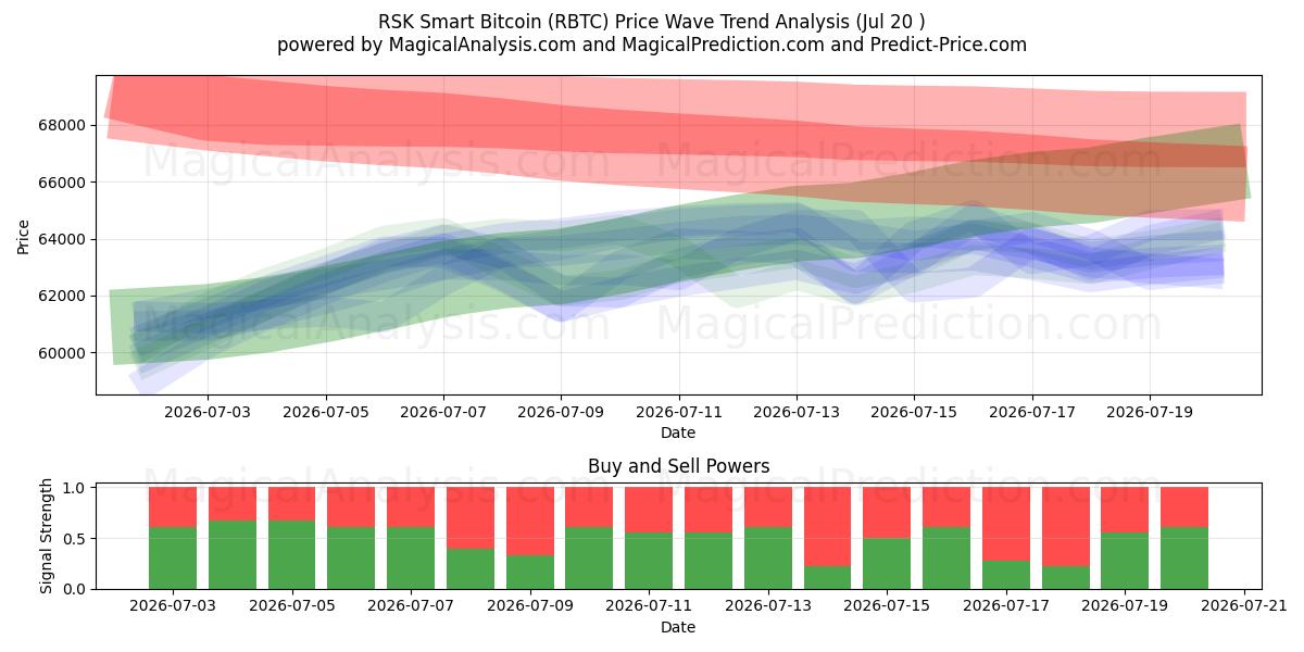  Bitcoin Inteligente RSK (RBTC) Support and Resistance area (18 Jul) 