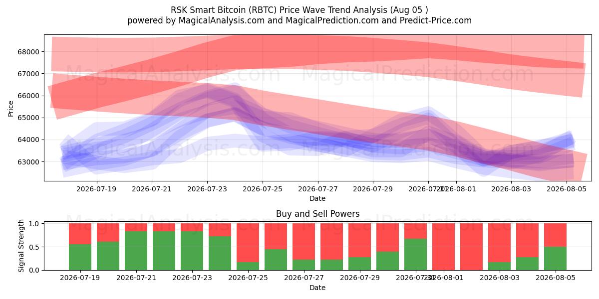  RSK Smart Bitcoin (RBTC) Support and Resistance area (04 Aug) 