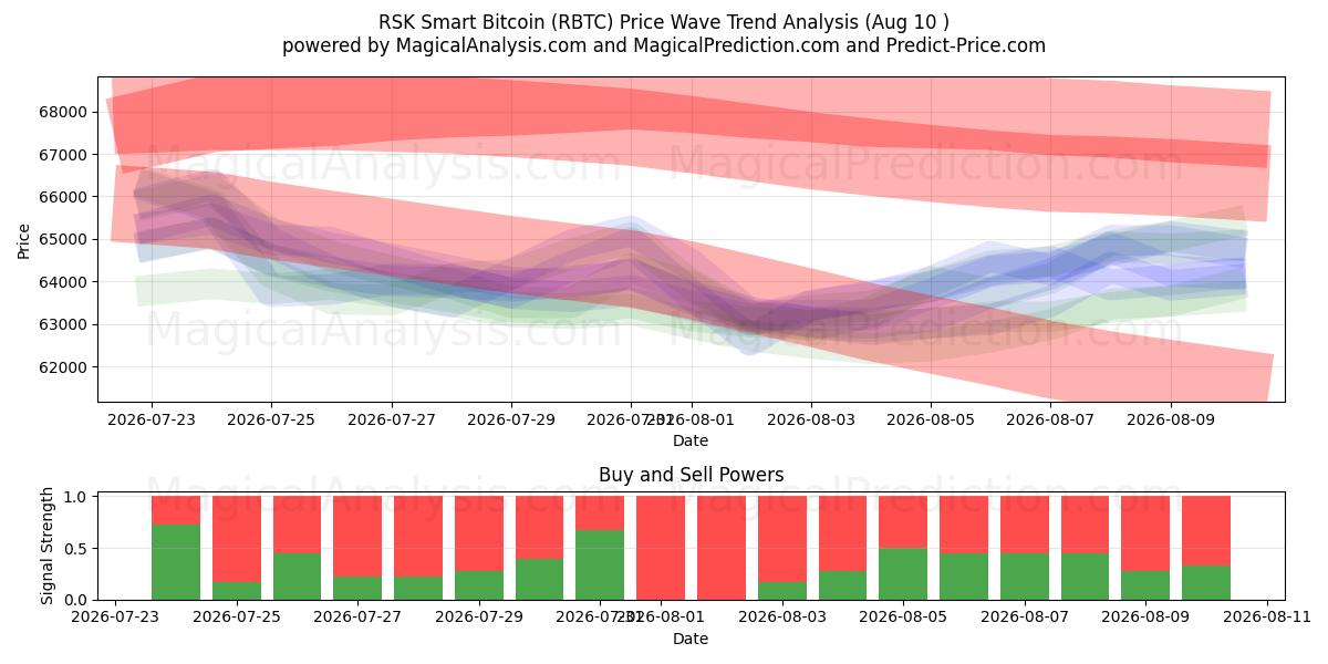  بیت کوین هوشمند RSK (RBTC) Support and Resistance area (06 Aug) 