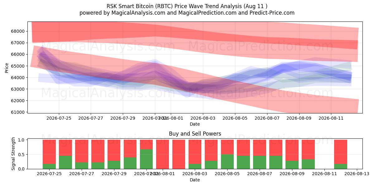  РСК Смарт Биткойн (RBTC) Support and Resistance area (08 Aug) 