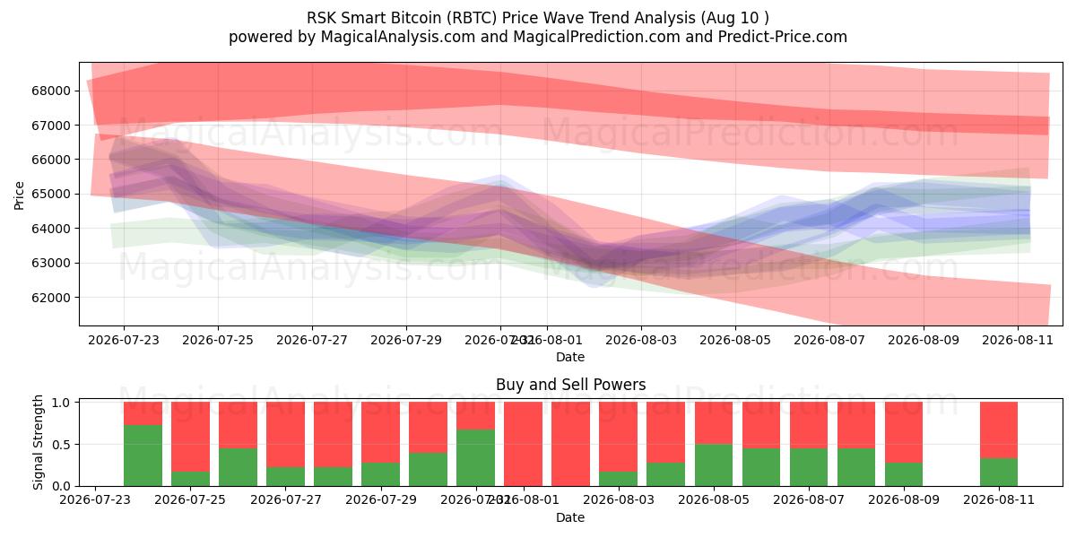  RSK slimme Bitcoin (RBTC) Support and Resistance area (09 Aug) 