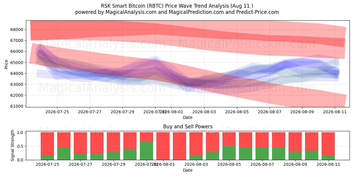  RSK بيتكوين الذكية (RBTC) Support and Resistance area (10 Aug) 
