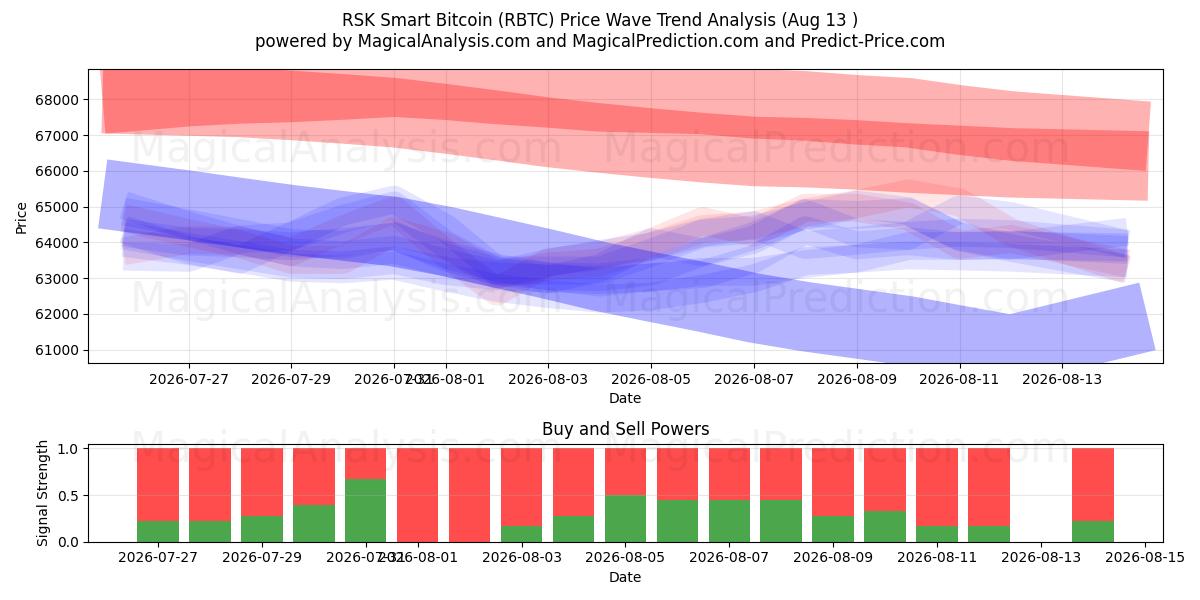  Bitcoin intelligent RSK (RBTC) Support and Resistance area (11 Aug) 