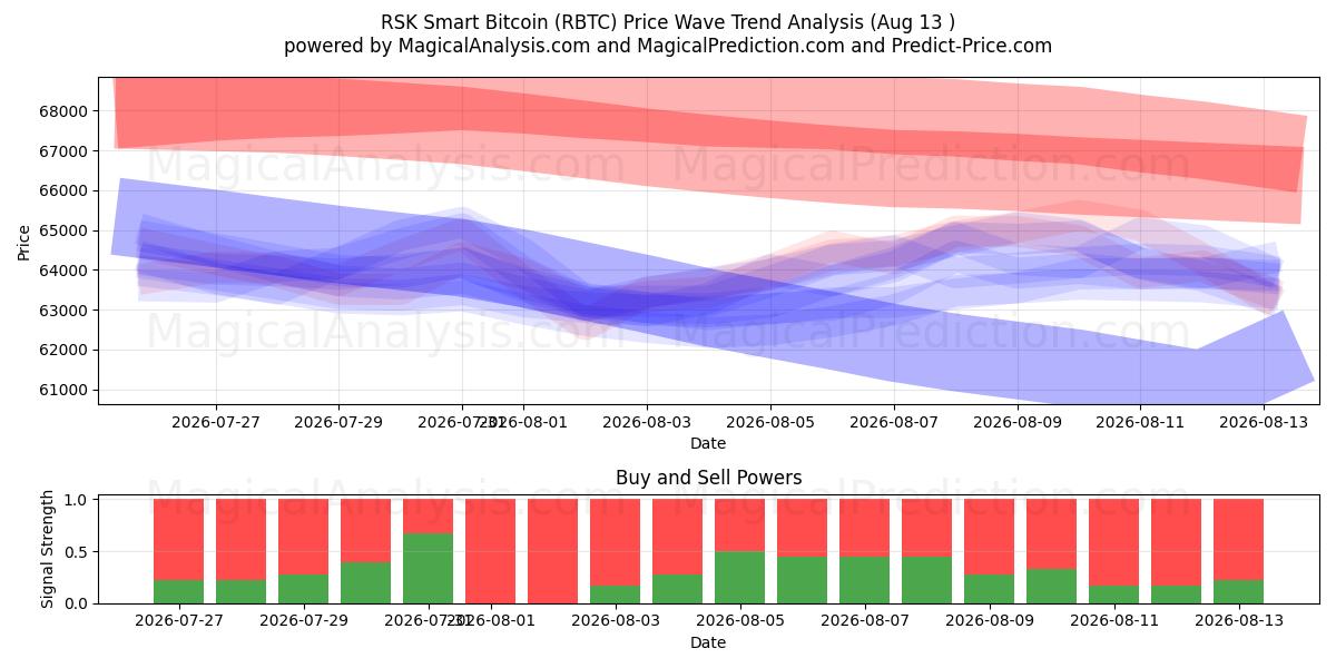  RSK Bitcoin inteligente (RBTC) Support and Resistance area (12 Aug) 
