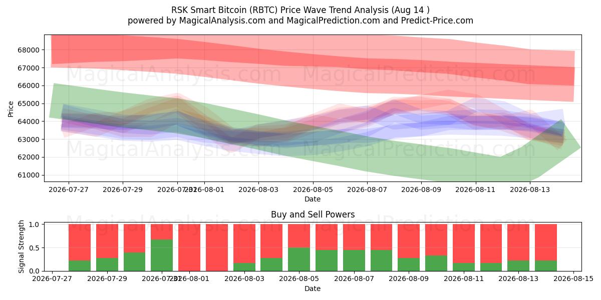  RSK Smart Bitcoin (RBTC) Support and Resistance area (13 Aug) 