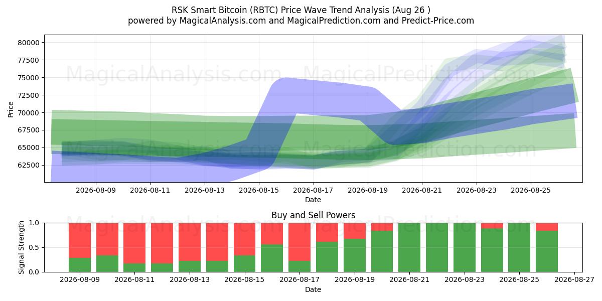  RSK Smart Bitcoin (RBTC) Support and Resistance area (25 Aug) 