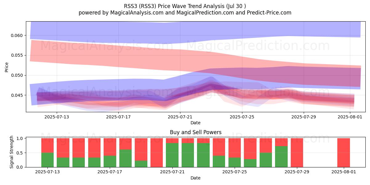  RSS3 (RSS3) Support and Resistance area (29 Jul) 