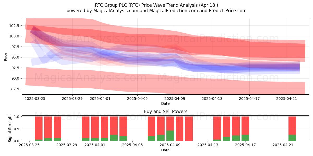  RTC Group PLC (RTC) Support and Resistance area (18 Apr) 
