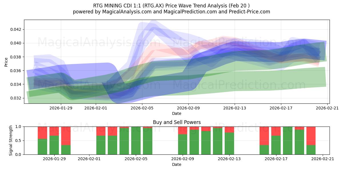  RTG MINING CDI 1:1 (RTG.AX) Support and Resistance area (19 Feb) 