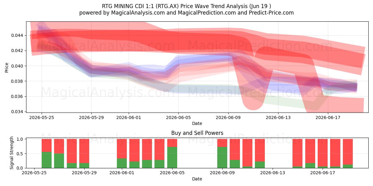  RTG MINING CDI 1:1 (RTG.AX) Support and Resistance area (18 Jun) 