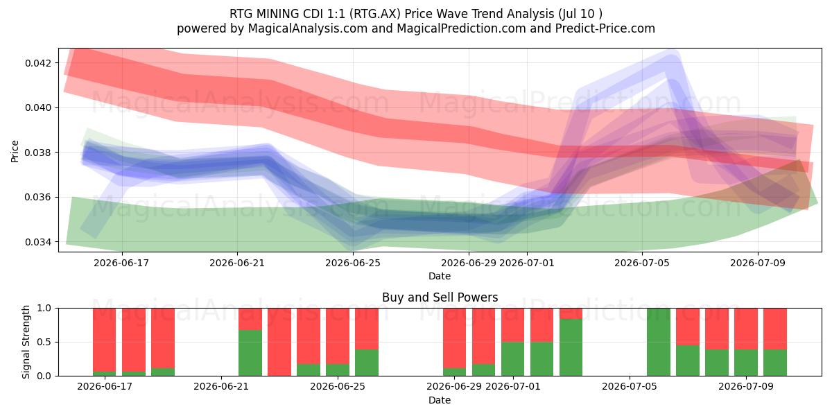  RTG MINING CDI 1:1 (RTG.AX) Support and Resistance area (09 Jul) 