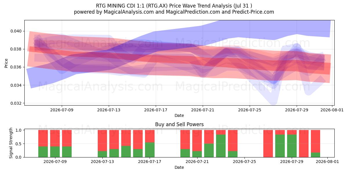  RTG MINING CDI 1:1 (RTG.AX) Support and Resistance area (30 Jul) 