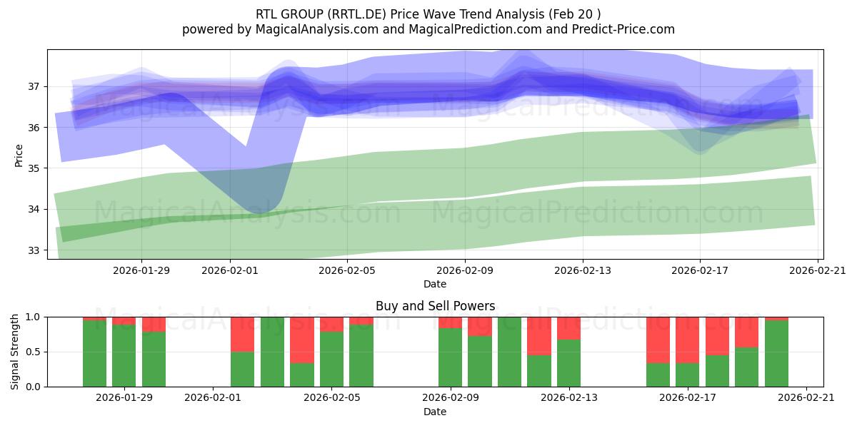  RTL GROUP (RRTL.DE) Support and Resistance area (19 Feb) 