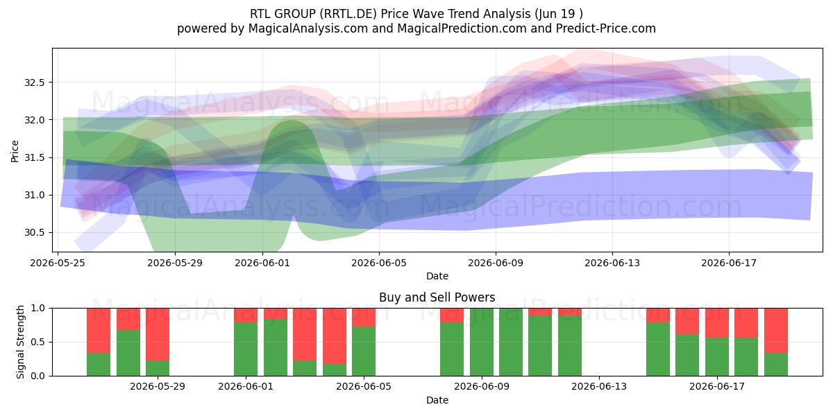  RTL GROUP (RRTL.DE) Support and Resistance area (18 Jun) 
