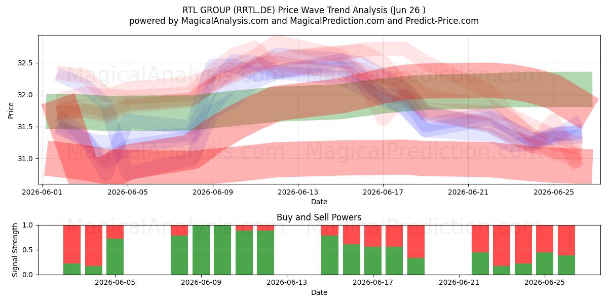  RTL GROUP (RRTL.DE) Support and Resistance area (25 Jun) 