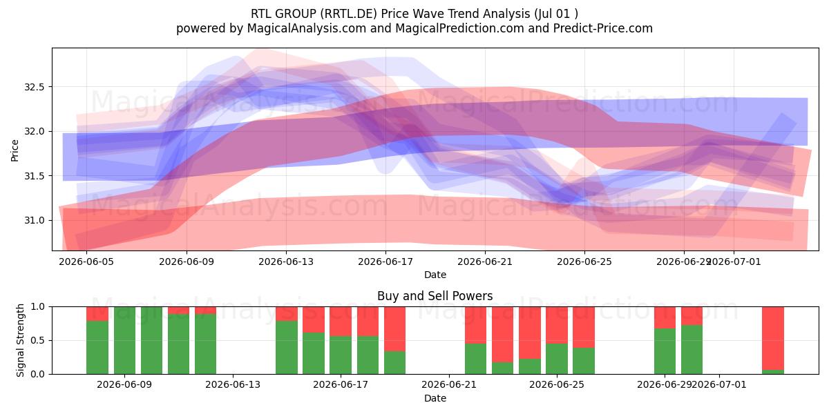  RTL GROUP (RRTL.DE) Support and Resistance area (30 Jun) 