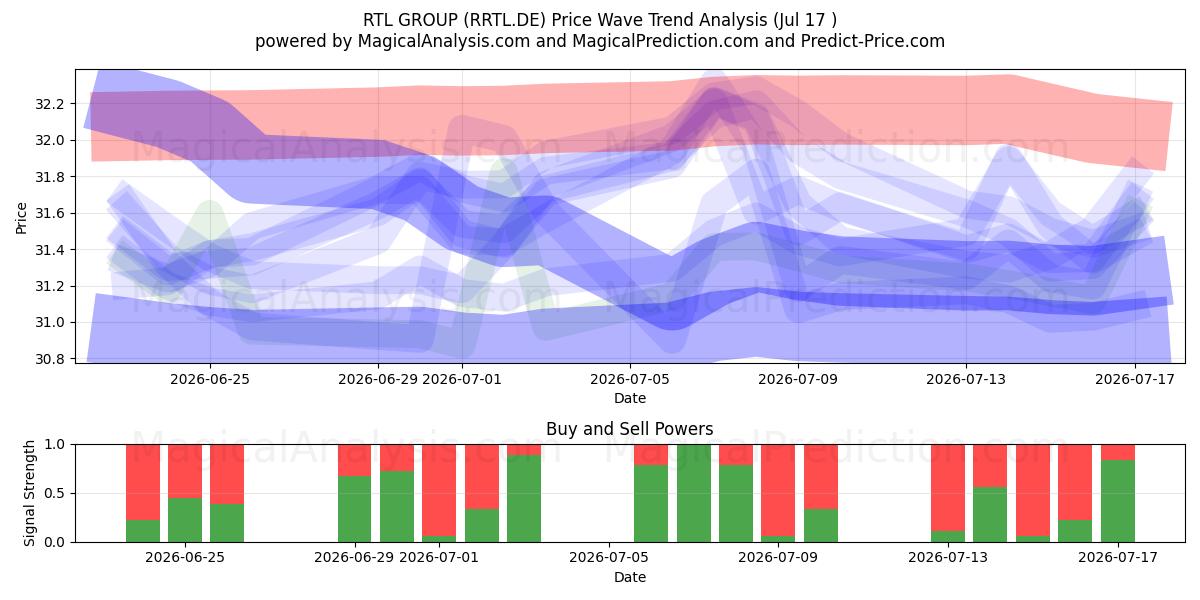  RTL GROUP (RRTL.DE) Support and Resistance area (16 Jul) 