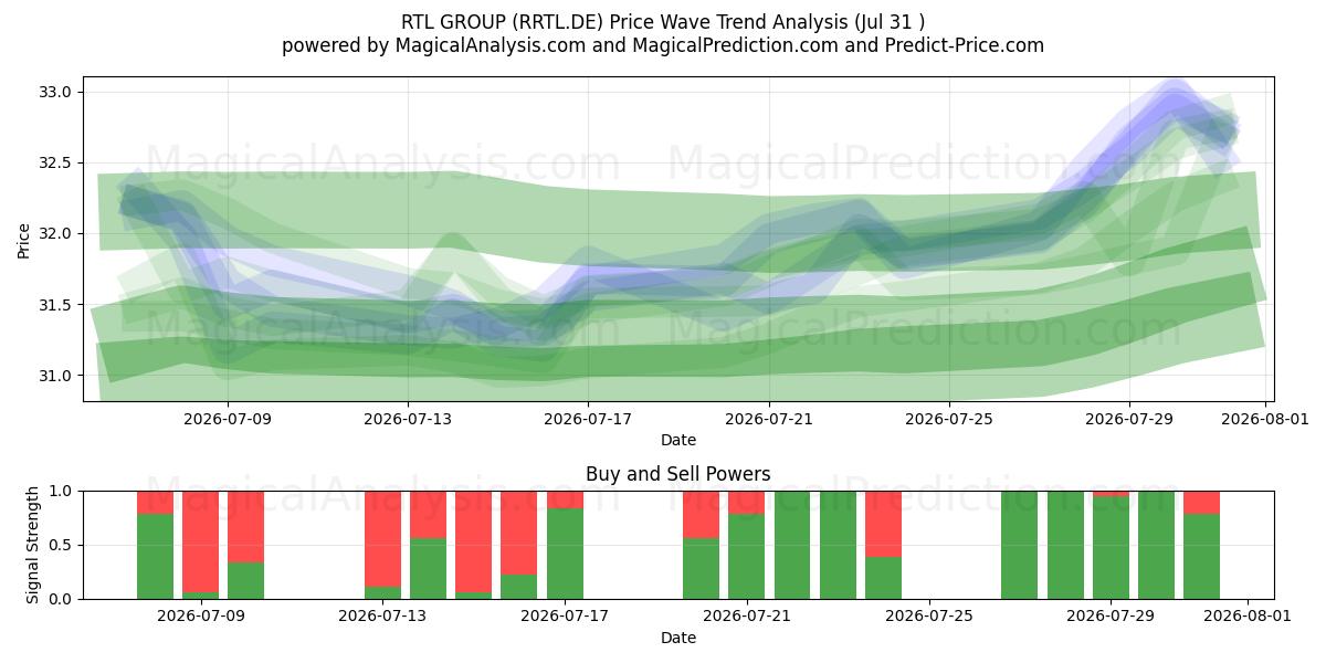  RTL GROUP (RRTL.DE) Support and Resistance area (30 Jul) 
