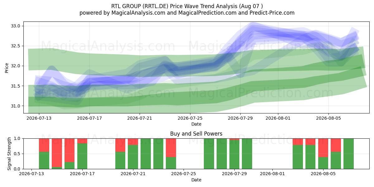  RTL GROUP (RRTL.DE) Support and Resistance area (06 Aug) 