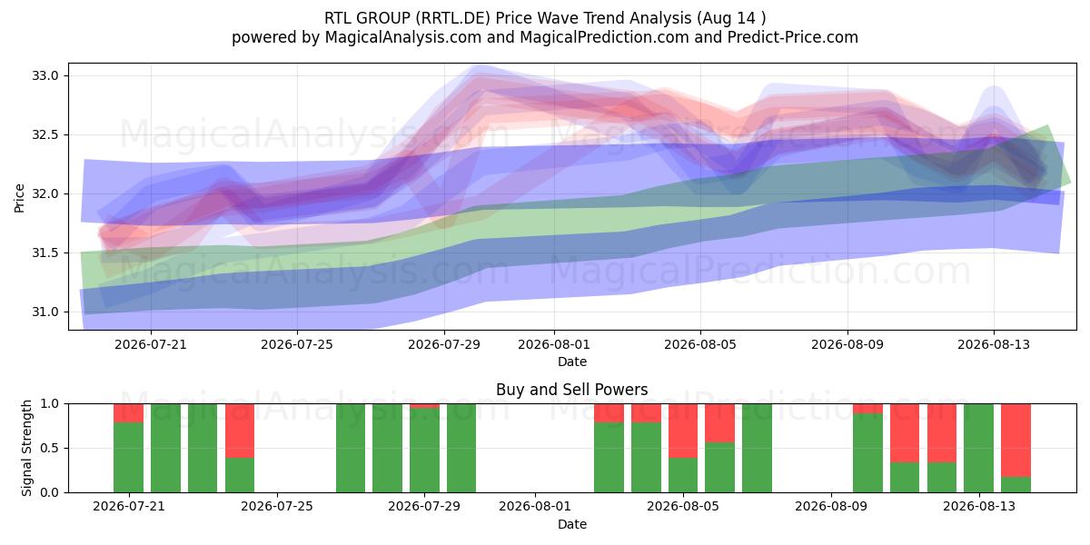  RTL GROUP (RRTL.DE) Support and Resistance area (13 Aug) 