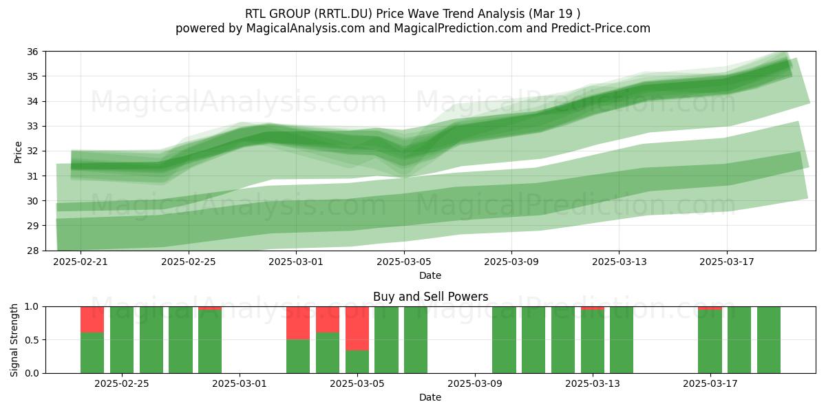  RTL GROUP (RRTL.DU) Support and Resistance area (19 Mar) 