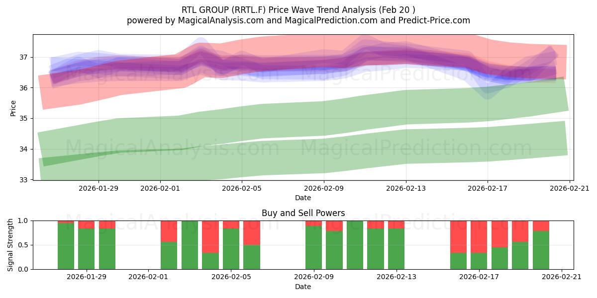  RTL GROUP (RRTL.F) Support and Resistance area (19 Feb) 