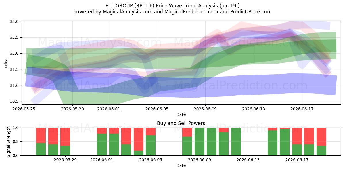  RTL GROUP (RRTL.F) Support and Resistance area (18 Jun) 