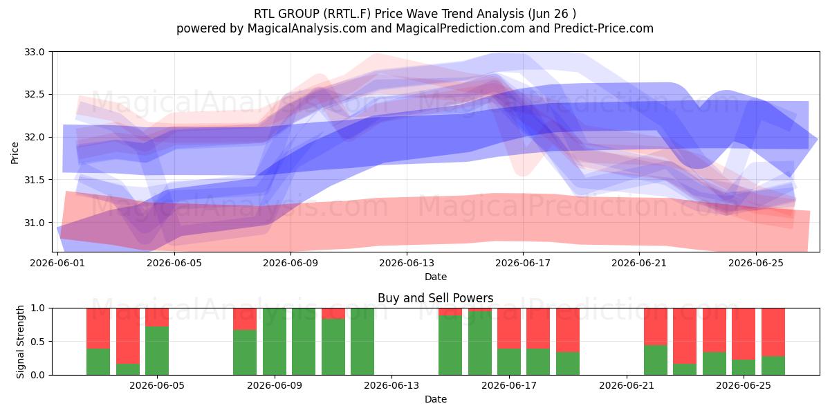  RTL GROUP (RRTL.F) Support and Resistance area (25 Jun) 
