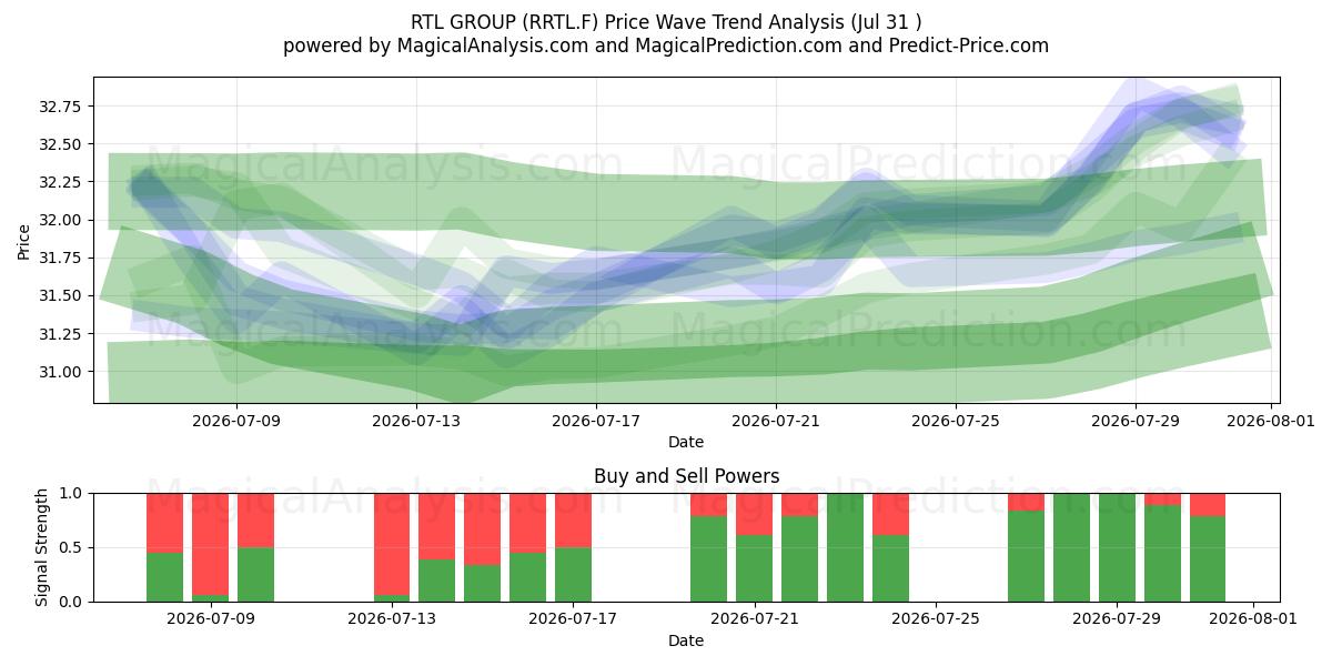  RTL GROUP (RRTL.F) Support and Resistance area (30 Jul) 