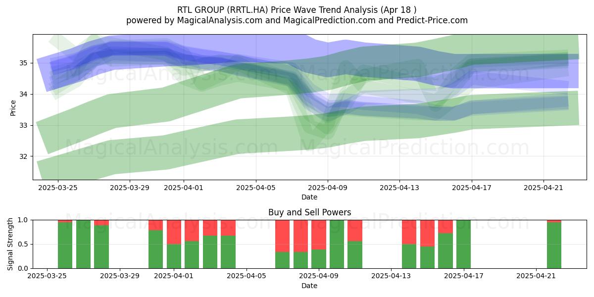  RTL GROUP (RRTL.HA) Support and Resistance area (18 Apr) 