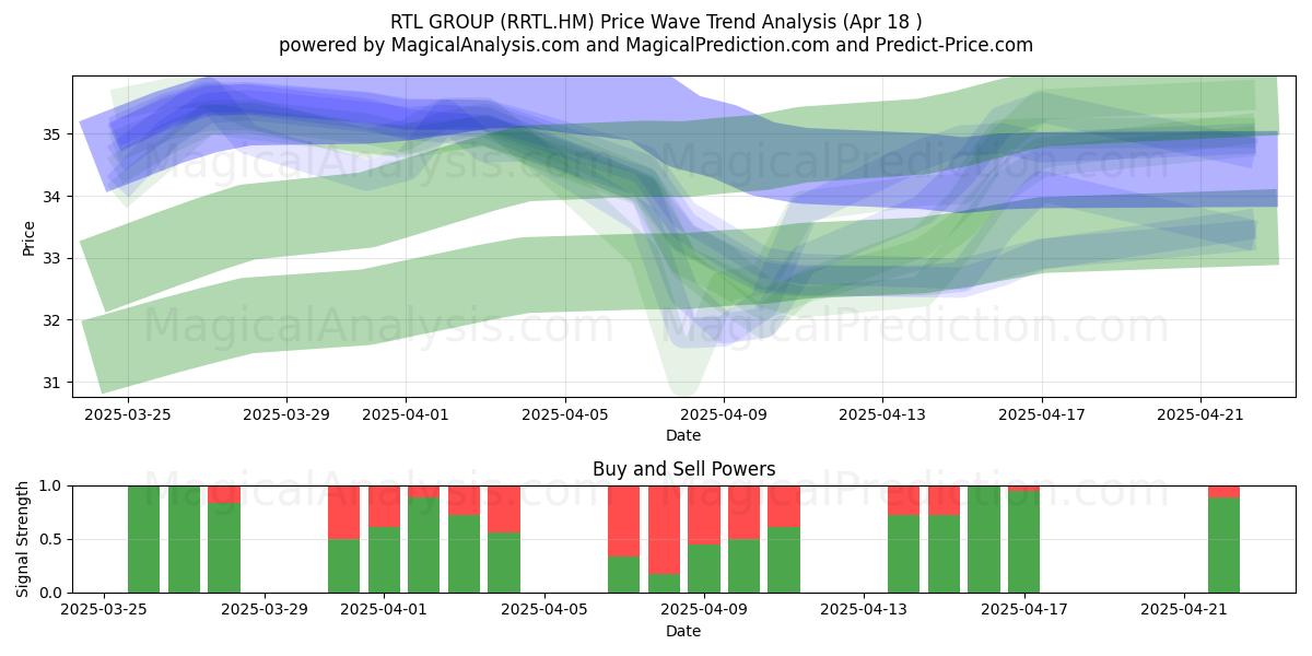  RTL GROUP (RRTL.HM) Support and Resistance area (18 Apr) 
