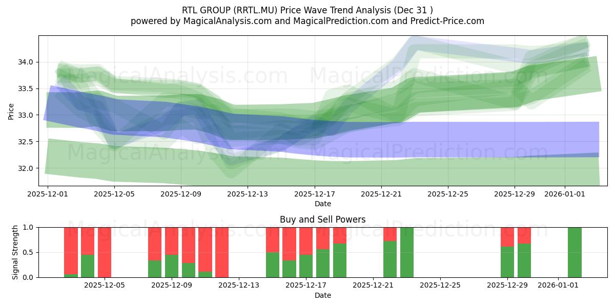  RTL GROUP (RRTL.MU) Support and Resistance area (30 Dec) 