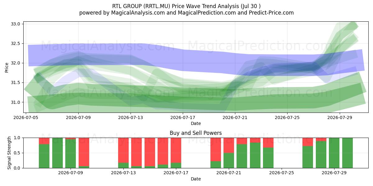  RTL GROUP (RRTL.MU) Support and Resistance area (29 Jul) 
