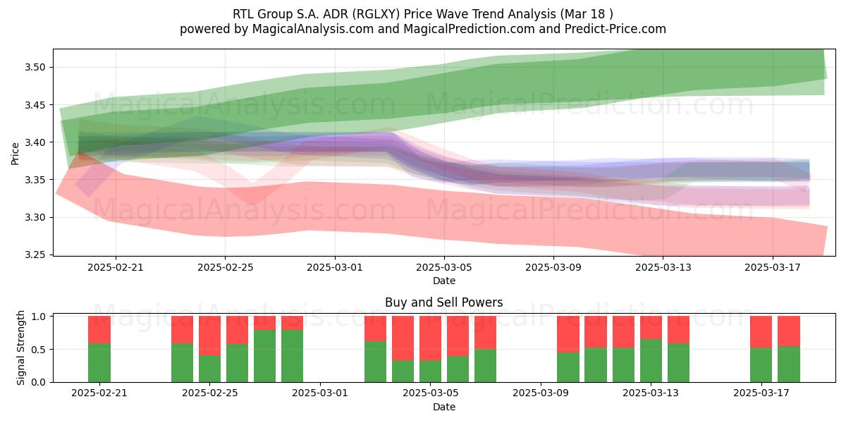  RTL Group S.A. ADR (RGLXY) Support and Resistance area (18 Mar) 